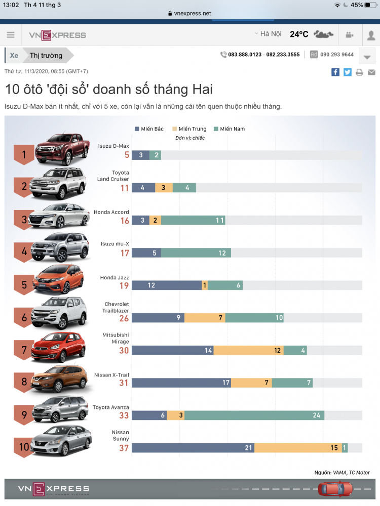 [Infographic] Top Sedan/Hatchback bán chạy tại Việt Nam tháng 2/2020: Vios và Camry vẫn là một thế lực