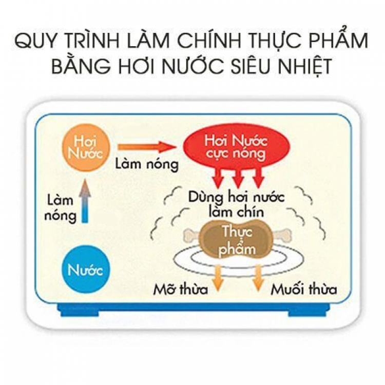 Lò vi sống Super Heat Steam