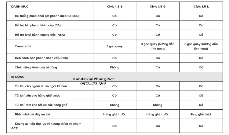 Gắn cảm biến lùi cho Civic hãng sẽ không bảo hành?