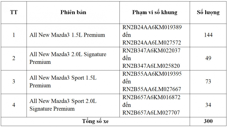 Mazda3 2020 tại Việt Nam bị triệu hồi vì hệ thống phanh SBS