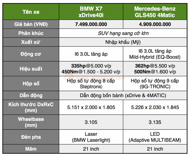 Chênh hơn 2 tỷ, chọn BMW X7 xDrive40i hay Mercedes-Benz GLS450 4Matic?