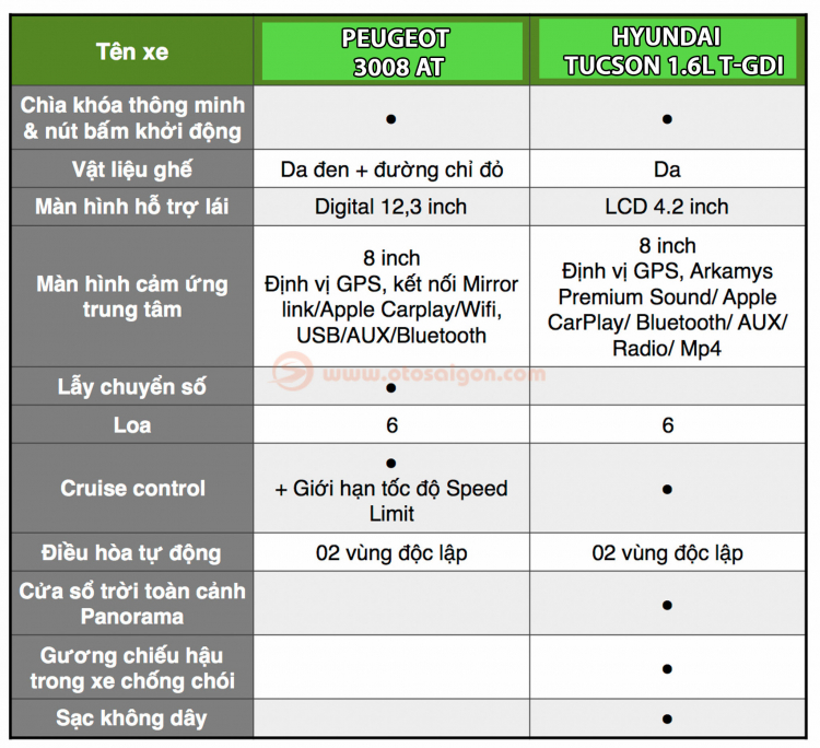 So sánh Peugeot 3008 AT và Hyundai Tucson 1.6 T-GDI: chọn xe Pháp bản base hay xe Hàn bản full?