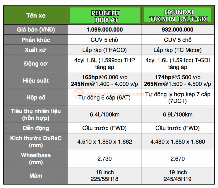 So sánh Peugeot 3008 AT và Hyundai Tucson 1.6 T-GDI: chọn xe Pháp bản base hay xe Hàn bản full?