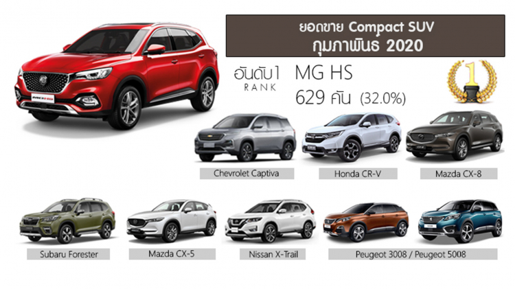 MG HS vượt mặt Honda CR-V và Mazda CX-5 chiếm ngôi bán chạy nhất phân khúc tại Thái Lan