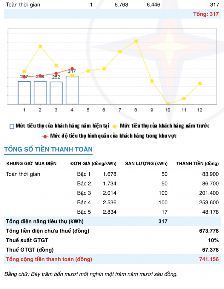 Giá điện tháng tư