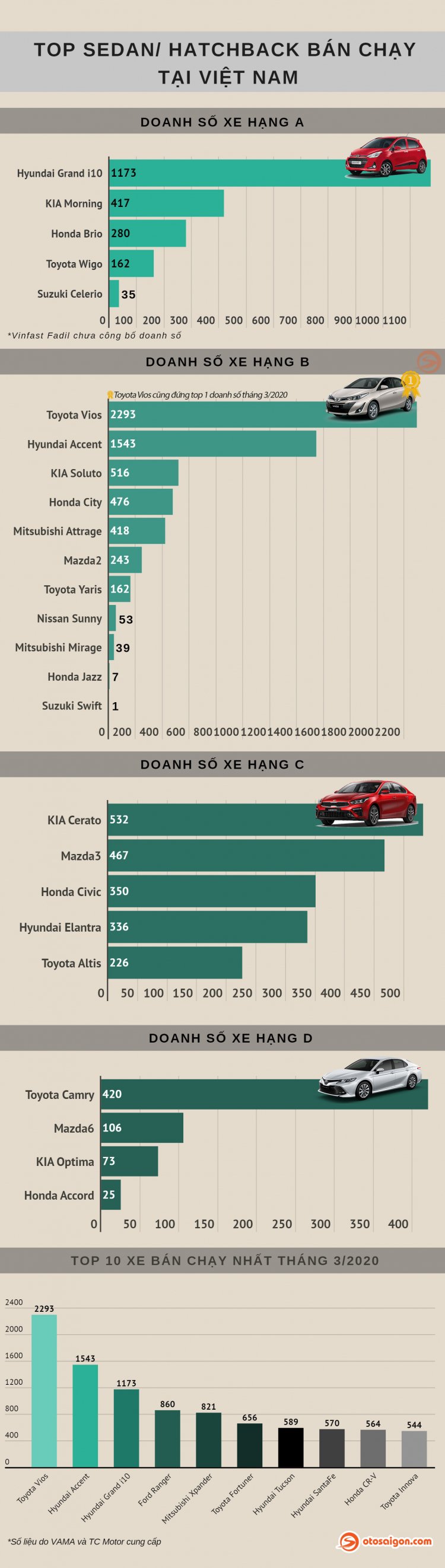 [Infographic] Top Sedan/Hatchback bán chạy tại Việt Nam tháng 3/2020