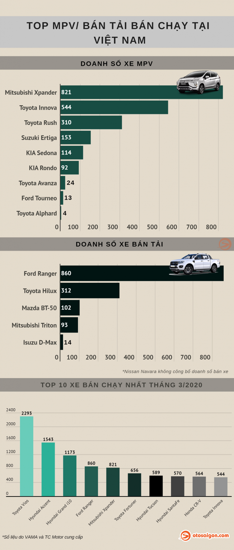 [Infographic] Top MPV/Bán tải bán chạy tại Việt Nam tháng 3/2020: Ranger bứt phá, Hilux tăng gấp 3 doanh số