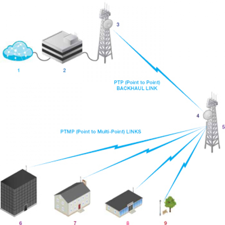 Có phải con aruba 135 default của nó là chỉ cấp IP cho 10 thiết bị không mí anh IT cnl  ?