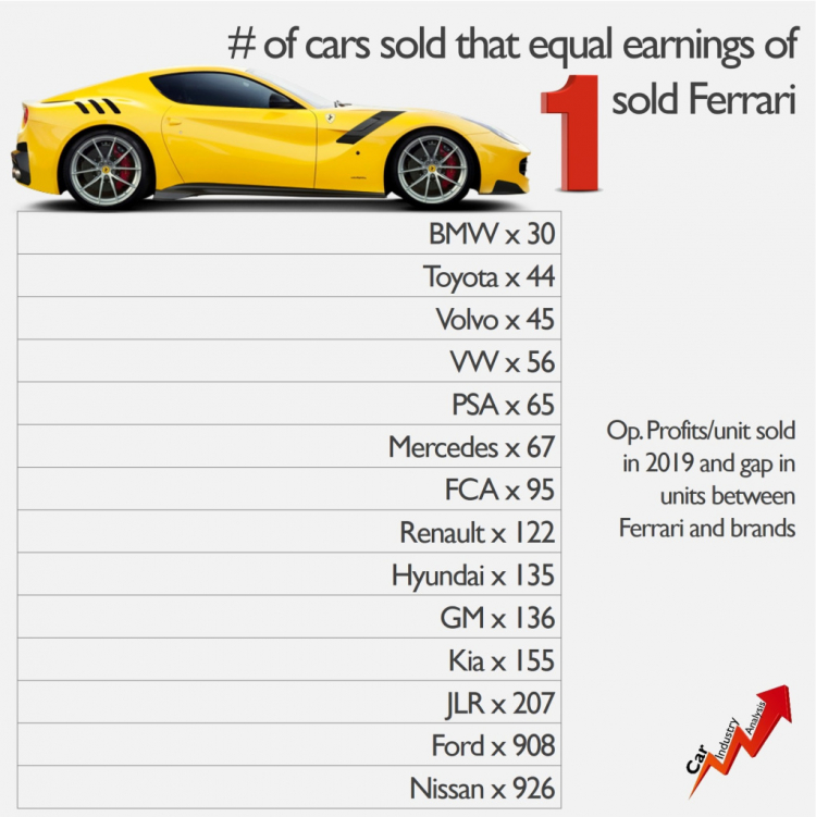 Ferrari lời hơn 2,2 tỷ cho mỗi siêu xe bán ra, gấp 30 lần so với BMW