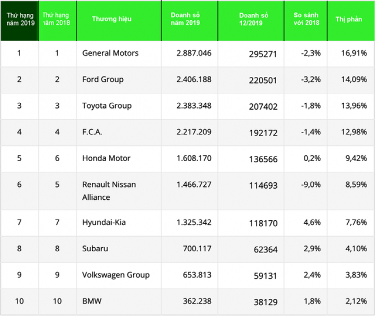 [Infographic] Top CUV/SUV bán chạy tại Việt Nam tháng 3/2020: Fortuner bán tốt, bất chấp đại dịch