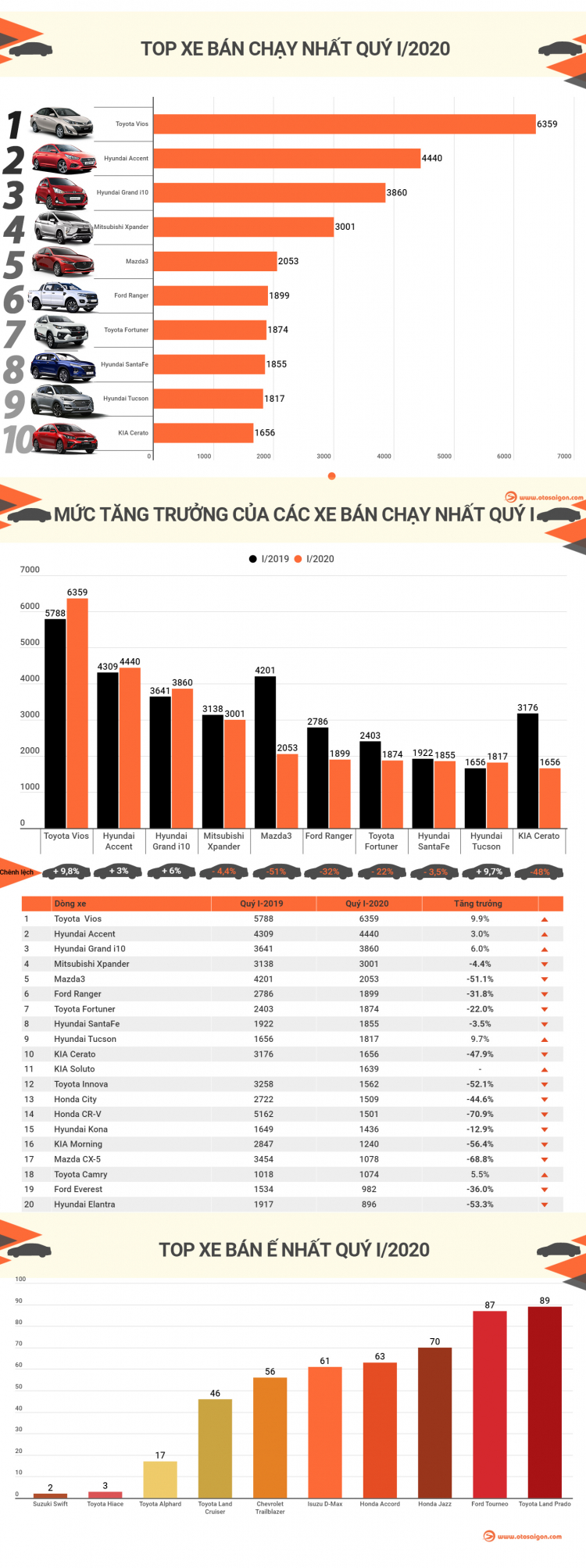 [Infographic] Top 10 xe bán chạy tại Việt Nam quý I/2020: Vios vững ngôi đầu