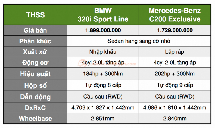 Chênh 170 triệu đồng, chọn BMW 320i Sport Line hay Mercedes C200 Exclusive?