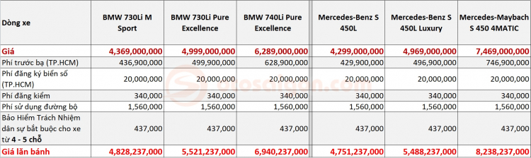 Giá lăn bánh BMW 7-Series 2020 tại Việt Nam tiệm cận Mercedes Maybach