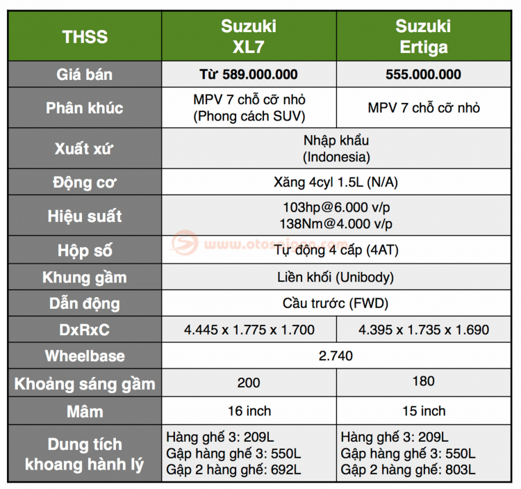 So sánh Suzuki XL7 và Suzuki Ertiga: Chênh 34 triệu đồng có đáng giá??