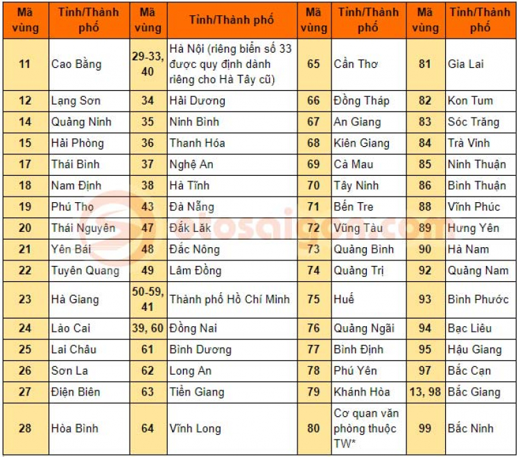 Danh sách tra cứu biển số xe ô tô theo tỉnh thành Việt Nam năm 2020