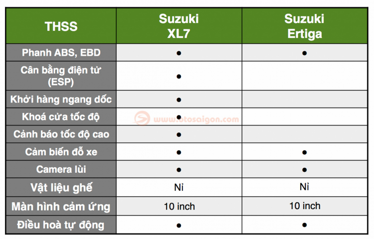 So sánh Suzuki XL7 và Suzuki Ertiga: Chênh 34 triệu đồng có đáng giá??