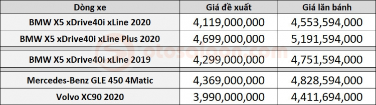 Giá lăn bánh BMW X5 2020 khiến các đối thủ Mercedes-Benz GLE và Volvo XC90 phải dè chừng