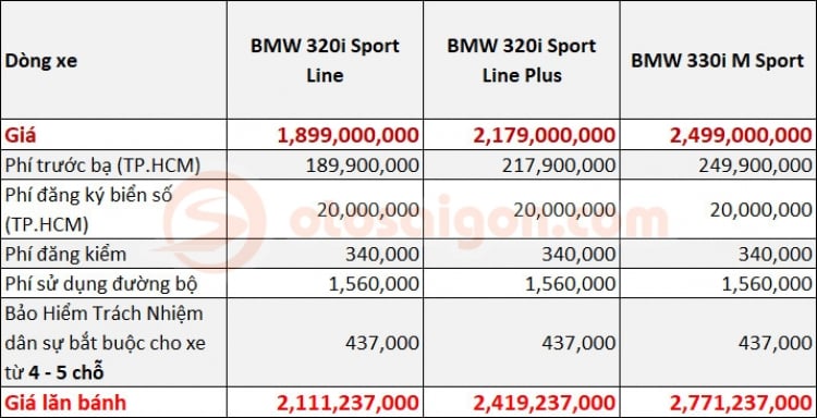 Giá lăn bánh BMW 3-Series 2020 vượt xa Mercedes C-Class