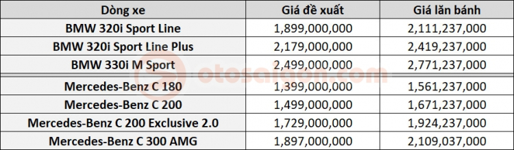 Giá lăn bánh BMW 3-Series 2020 vượt xa Mercedes C-Class