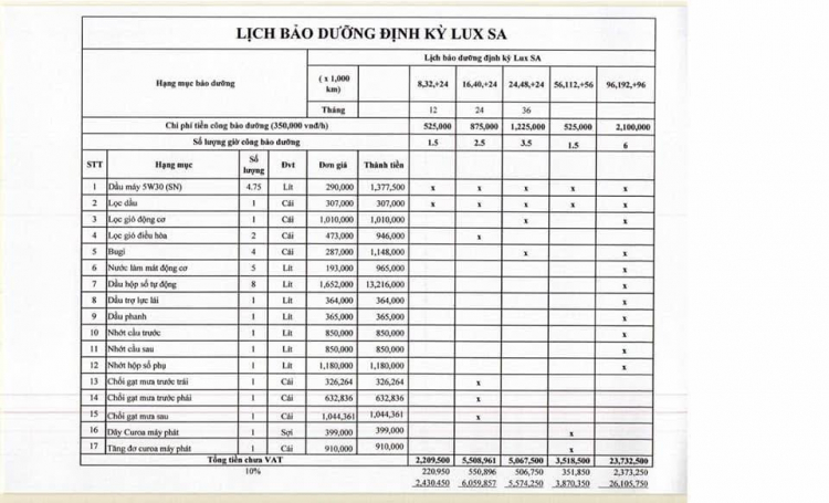 [Chia Sẻ] Chi phí bảo dưỡng và giá phụ tùng xe VinFast cho bác nào muốn biết