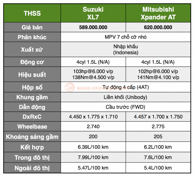 So sánh chi tiết Suzuki XL7 và Mitsubishi Xpander: Chọn xe 7 chỗ giá rẻ nào hợp lý?