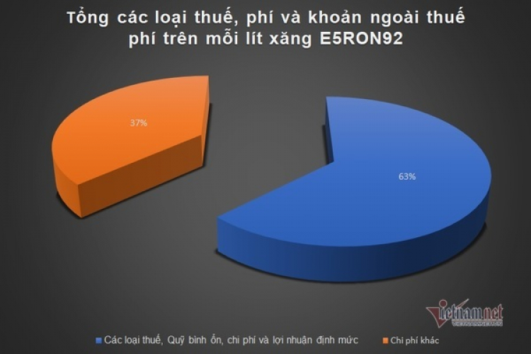 Giá xăng trong nước có về mốc 10.000 đồng/lít vào chiều nay?