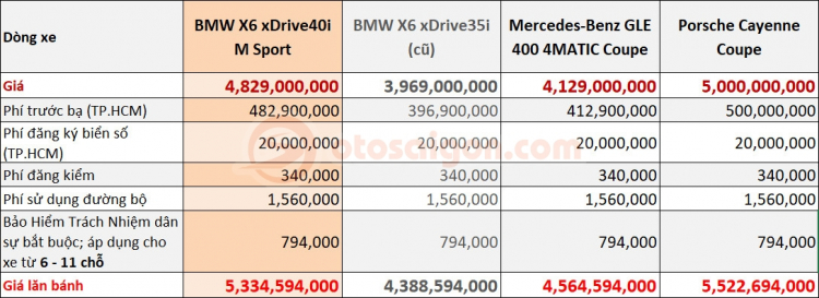 Giá lăn bánh BMW X6 2020 cao hơn phiên bản cũ gần 1 tỷ đồng