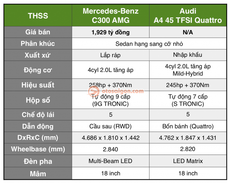 So sánh Audi A4 2020 và Mercedes-Benz C-Class: Khác biệt hay theo số đông?