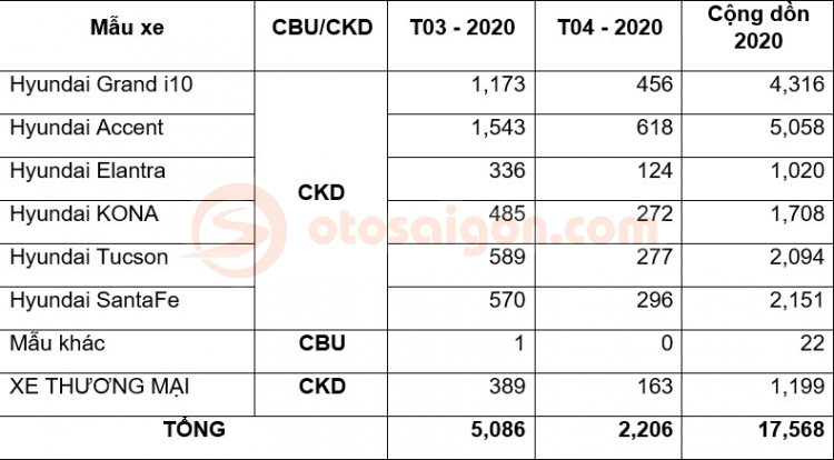 Doanh số Hyundai giảm mạnh trong tháng 4/2020