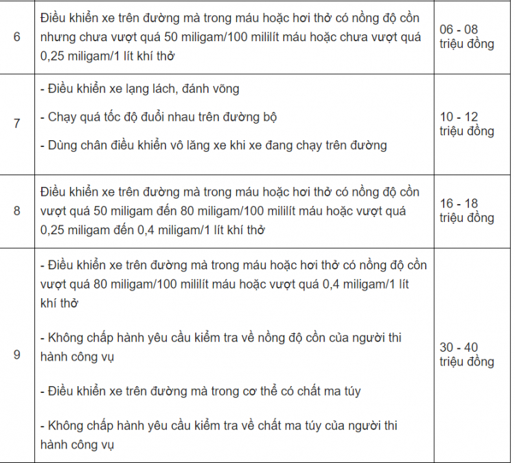 Từ năm 2020, Cảnh sát cơ động được phạt lỗi nào?