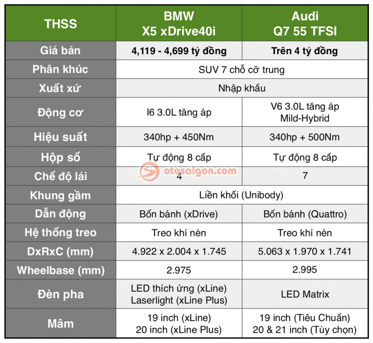 So sánh Audi Q7 và BMW X5: SUV hạng sang 2020 nào hấp dẫn?