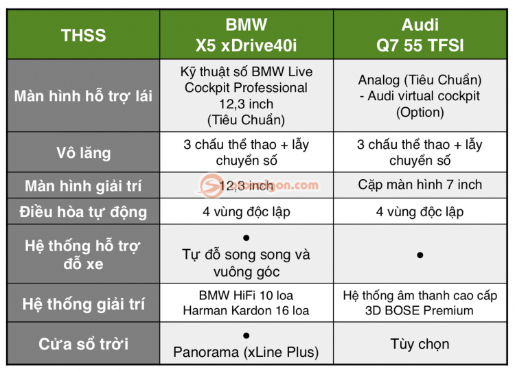 So sánh Audi Q7 và BMW X5: SUV hạng sang 2020 nào hấp dẫn?