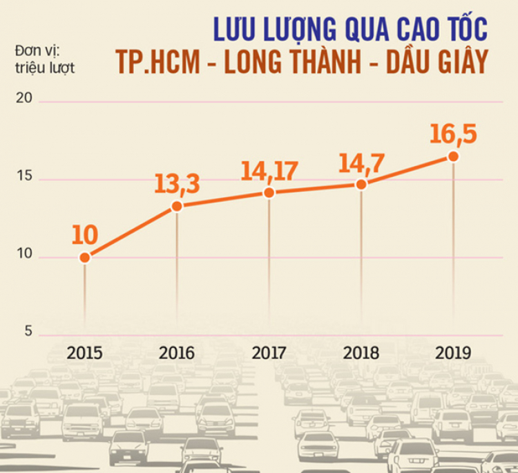 Đồng Nai kiến nghị thủ tướng chính phủ mở rộng cao tốc TP.HCM - Long Thành - Dầu Giây thành 12 làn