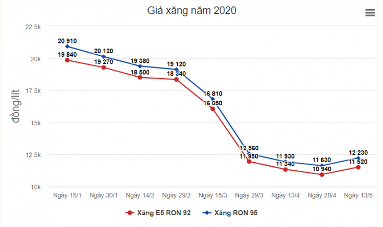 Giá xăng tăng trở lại từ 15h chiều nay