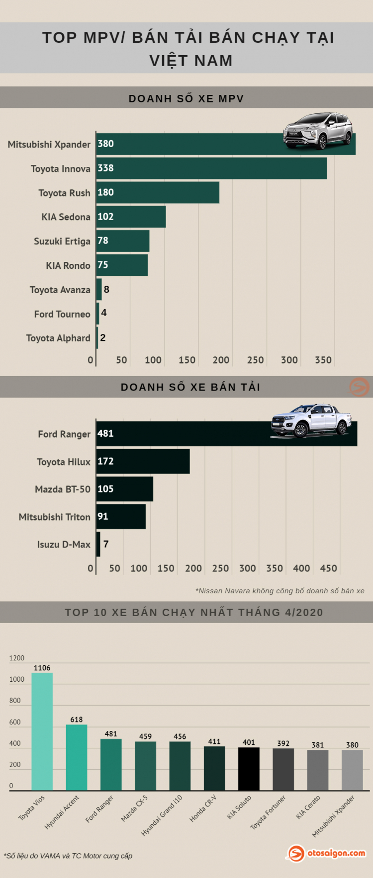 [Infographic] Top MPV/Bán tải bán chạy tại Việt Nam tháng 4/2020: Xpander hụt hơi vì COVID