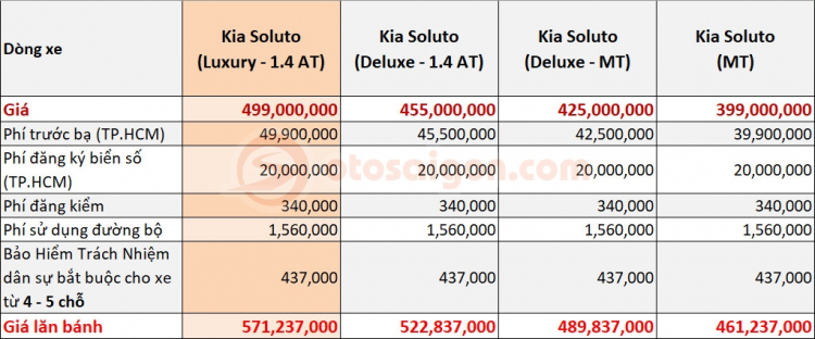 Giá lăn bánh Kia Soluto AT Luxury, có nên mua?