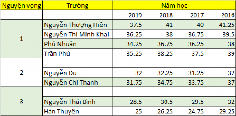 Kinh nghiệm cho con thi lên lớp 10 công lập TPHCM