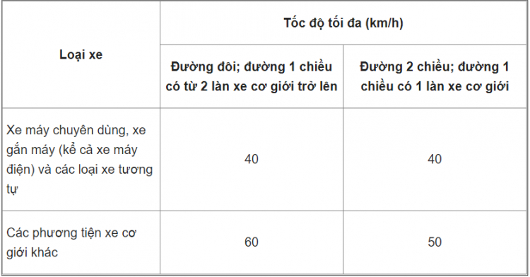 Tốc độ tối đa của xe máy, ô tô trong khu dân cư là bao nhiêu?