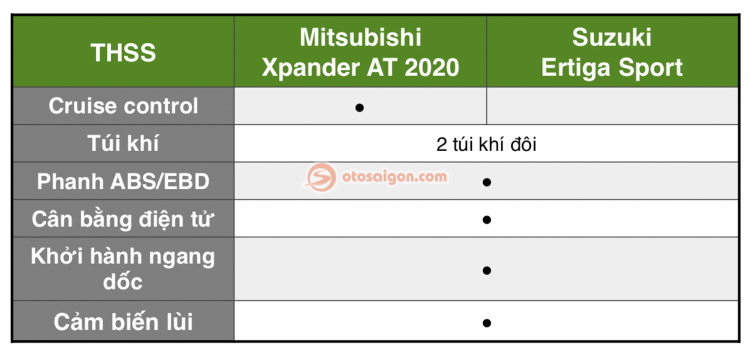 Chênh 70 triệu đồng, chọn Mitsubishi Xpander AT hay Suzuki Ertiga Sport?