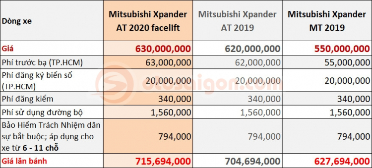 Giá lăn bánh Mitsubishi Xpander 2020 cao nhất phân khúc nhưng vẫn sẽ bán chạy