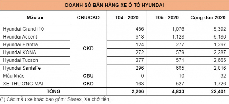 Doanh số Hyundai tăng gấp đôi trong tháng 5 tại Việt Nam