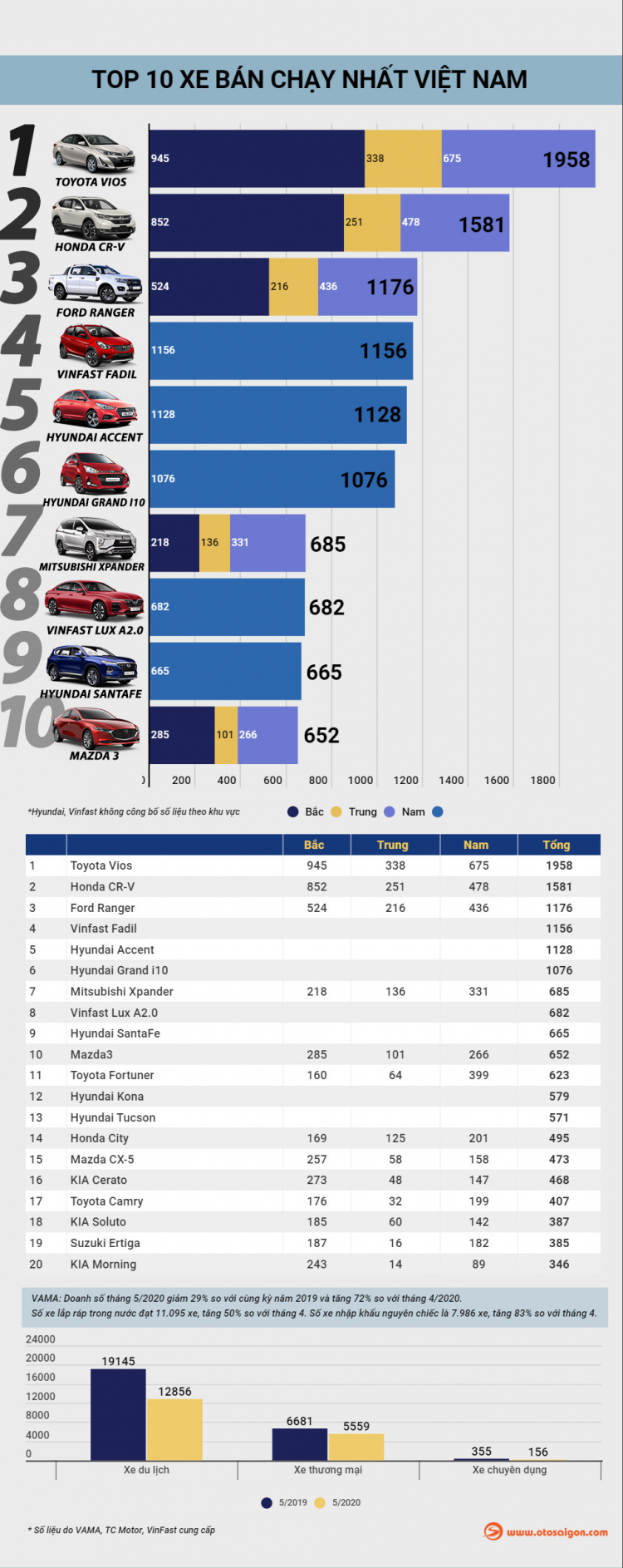 [Infographic] Top 10 xe bán chạy tại Việt Nam tháng 5/2020: VinFast lần đầu góp mặt