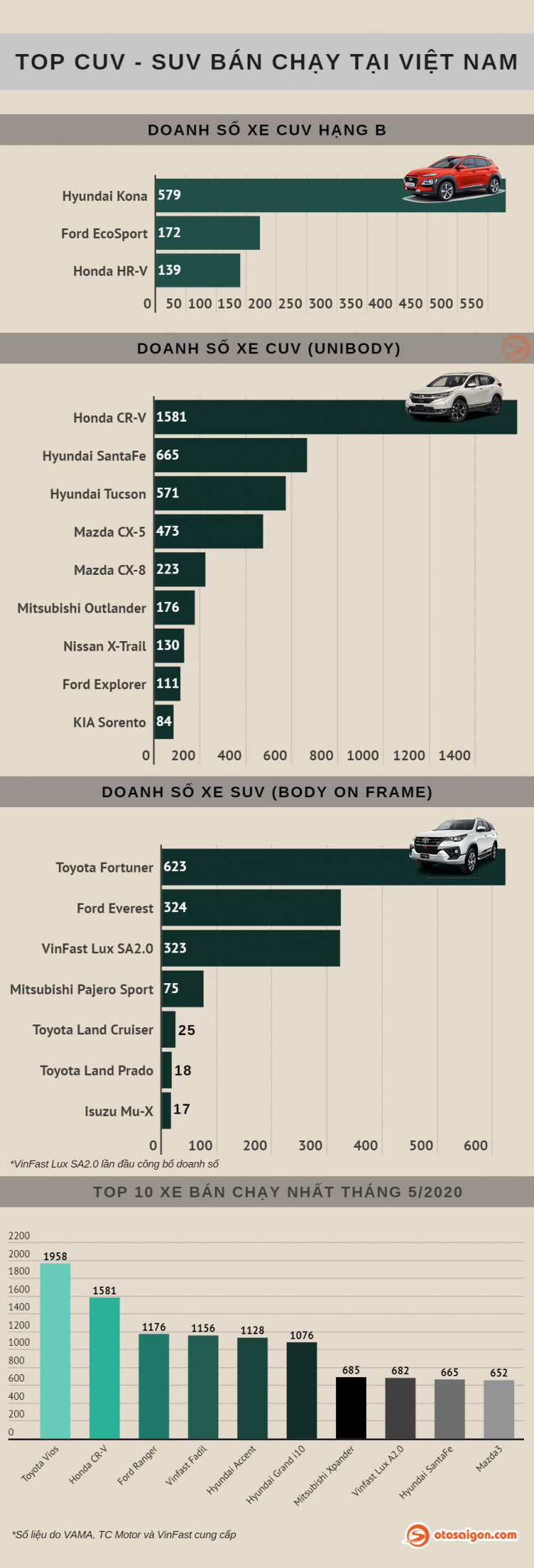 [Infographic] Top CUV-SUV bán chạy tại Việt Nam tháng 5/2020: Honda CR-V bất ngờ đứng đầu