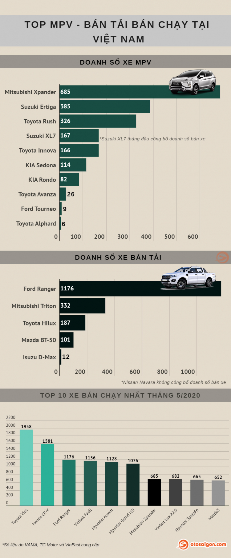 [Infographic] Top MPV/Bán tải bán chạy tại Việt Nam tháng 5/2020: Suzuki XL7 góp mặt doanh số