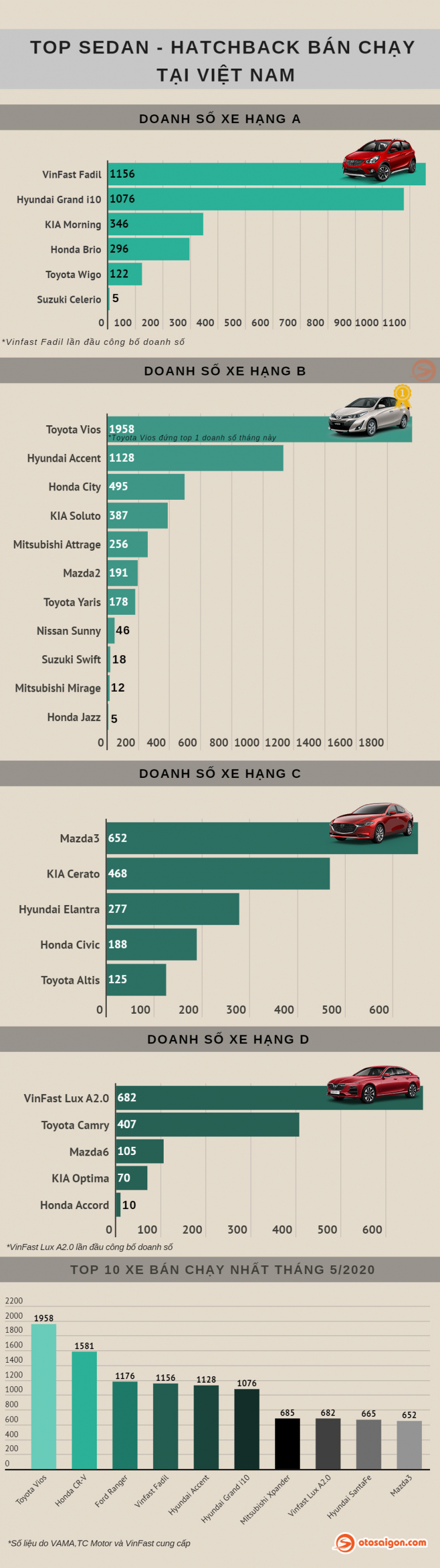 [Infographic] Top Sedan - Hatchback bán chạy tại Việt Nam tháng 5/2020: VinFast Lux A2.0 lật đổ ngôi vương Toyota Camry