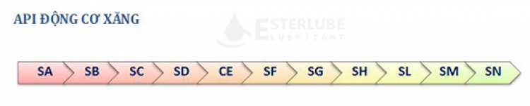 Tiêu chuẩn API của dầu nhớt động cơ bạn cần biết?