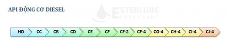 Tiêu chuẩn API của dầu nhớt động cơ bạn cần biết?