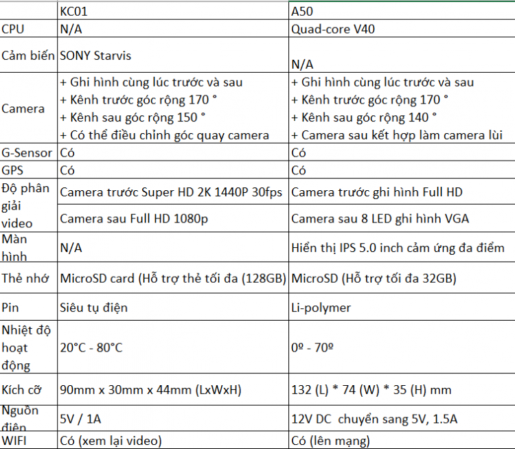 Mua camera hành trình khoảng 3 triệu thì nên mua loại nào?