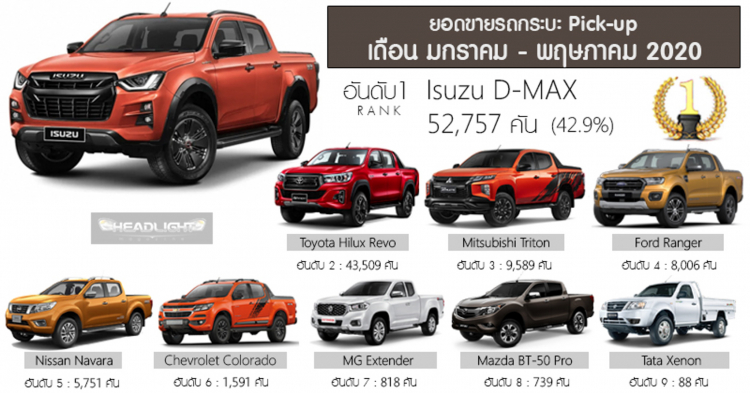 Lột xác toàn diện, Isuzu D-Max thế hệ mới bán chạy nhất tại Thái Lan, gấp 6 lần Ford Ranger