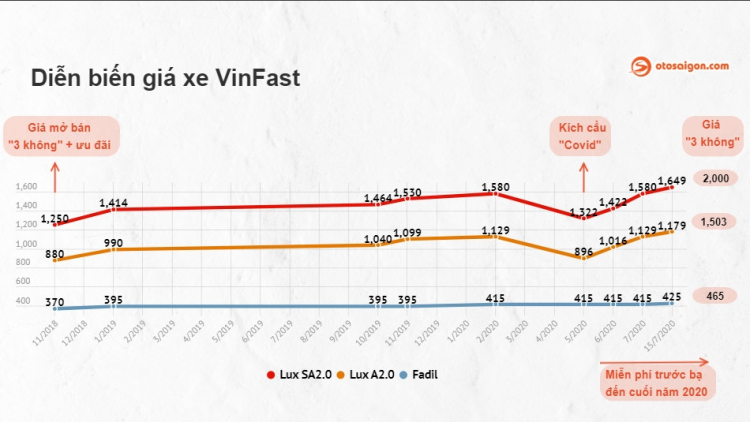 VinFast tăng giá bán cả 3 dòng xe từ 15/7: Cao nhất hơn 70 triệu đồng